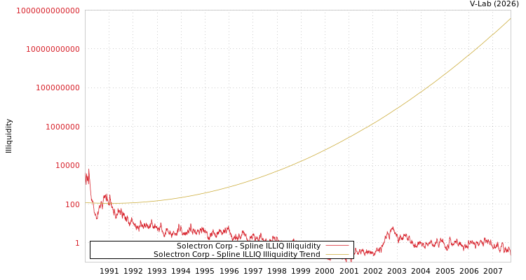 graph of Solectron Corp ILLIQ-SMEM