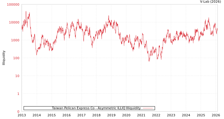 graph of Taiwan Pelican Express Co ILLIQ-AMEM