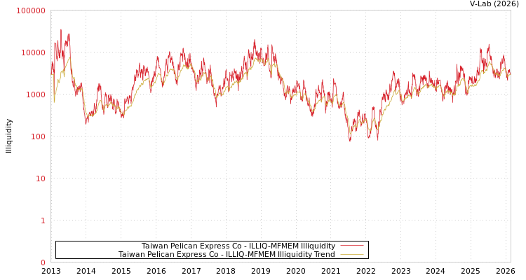 graph of Taiwan Pelican Express Co ILLIQ-MFMEM