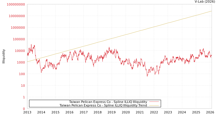 graph of Taiwan Pelican Express Co ILLIQ-SMEM