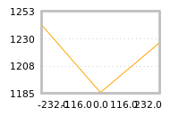 Impact of return on liquidity tomorrow