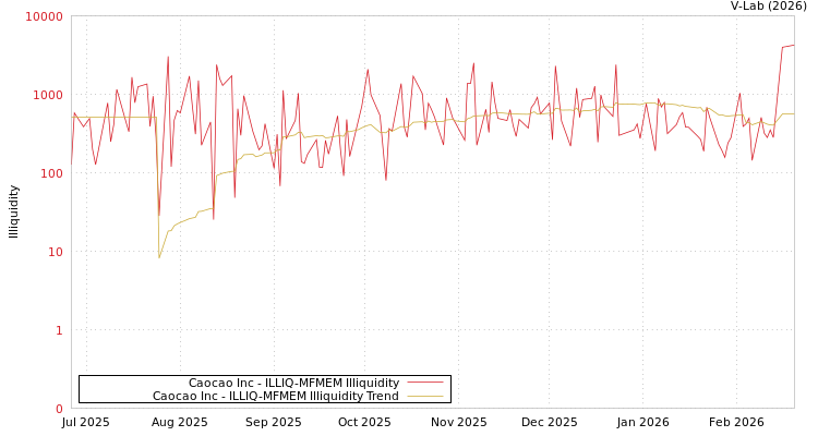 graph of Caocao Inc ILLIQ-MFMEM
