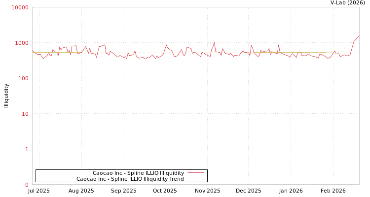 graph of Caocao Inc ILLIQ-SMEM