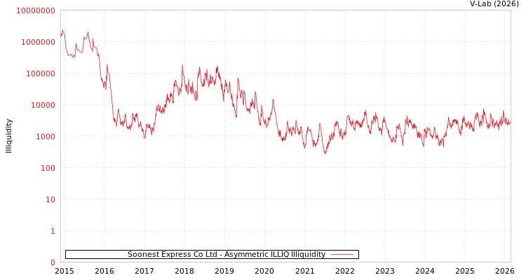 graph of Soonest Express Co Ltd ILLIQ-AMEM