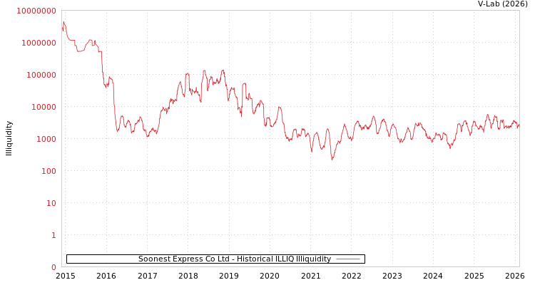graph of Soonest Express Co Ltd ILLIQ-HIST