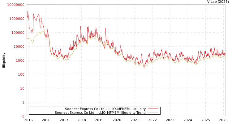 graph of Soonest Express Co Ltd ILLIQ-MFMEM