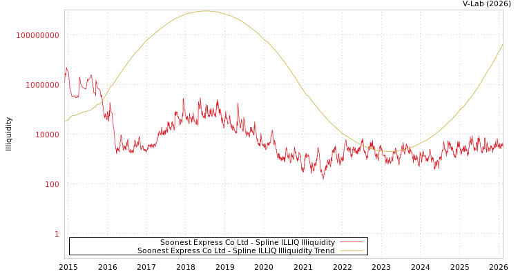 graph of Soonest Express Co Ltd ILLIQ-SMEM
