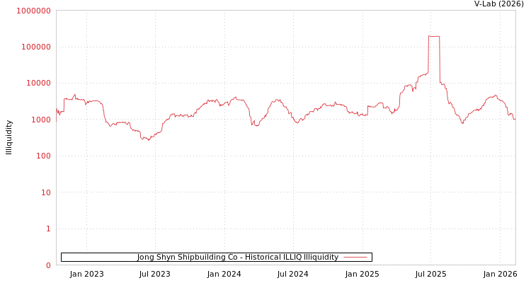 graph of Jong Shyn Shipbuilding Co ILLIQ-HIST
