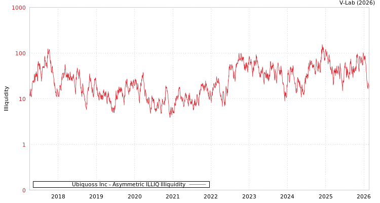 graph of Ubiquoss Inc ILLIQ-AMEM