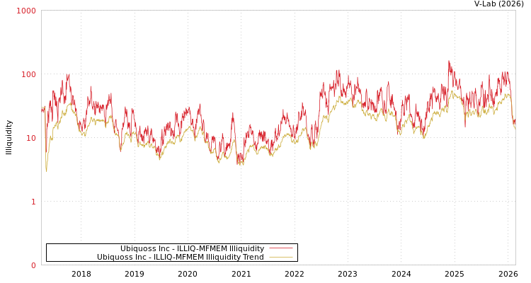 graph of Ubiquoss Inc ILLIQ-MFMEM