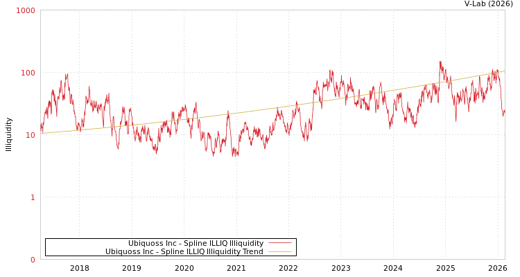 graph of Ubiquoss Inc ILLIQ-SMEM