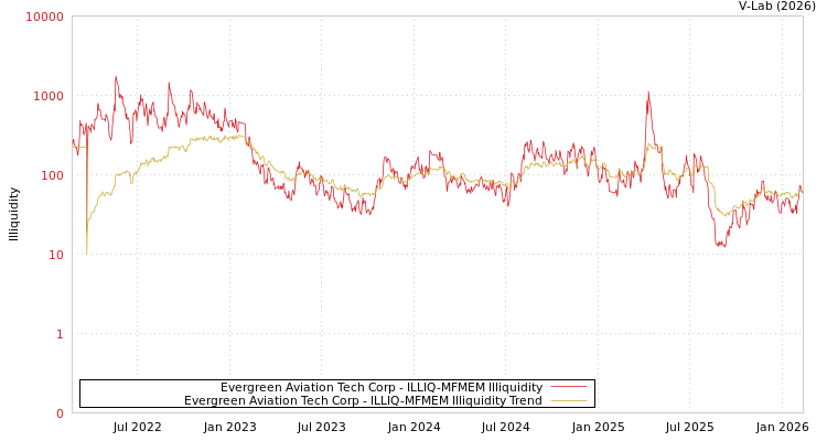 graph of Evergreen Aviation Tech Corp ILLIQ-MFMEM