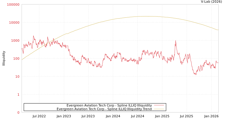 graph of Evergreen Aviation Tech Corp ILLIQ-SMEM