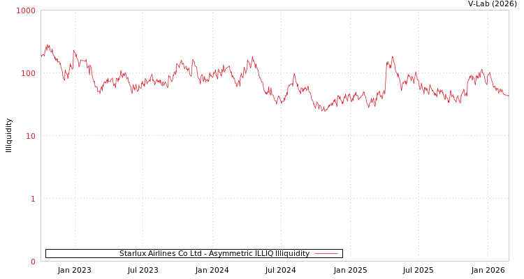 graph of Starlux Airlines Co Ltd ILLIQ-AMEM