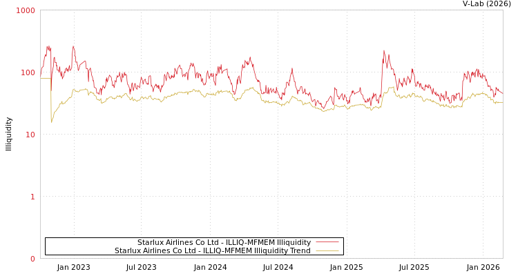 graph of Starlux Airlines Co Ltd ILLIQ-MFMEM