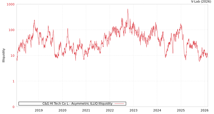 graph of C&G HI Tech Co L ILLIQ-AMEM