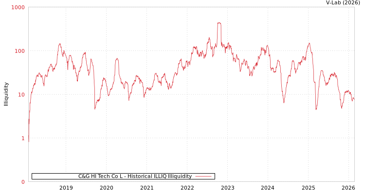 graph of C&G HI Tech Co L ILLIQ-HIST