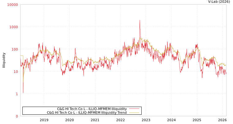 graph of C&G HI Tech Co L ILLIQ-MFMEM
