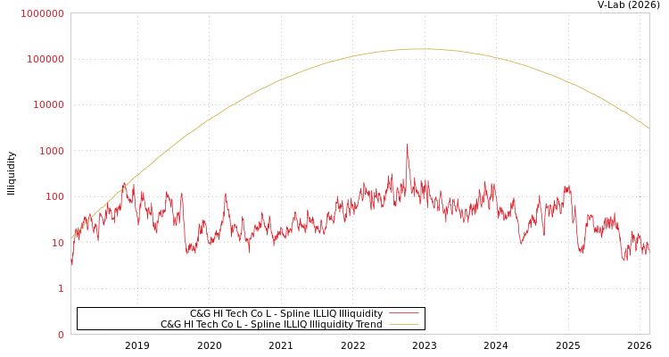 graph of C&G HI Tech Co L ILLIQ-SMEM
