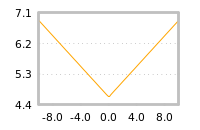Impact of return on liquidity tomorrow