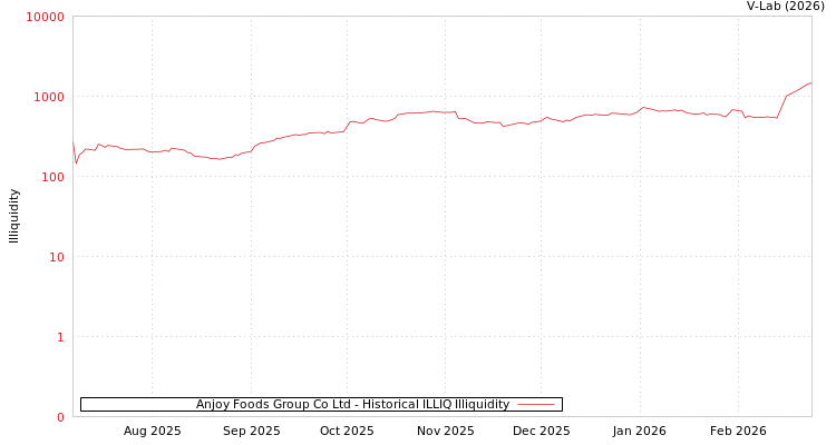 graph of Anjoy Foods Group Co Ltd ILLIQ-HIST