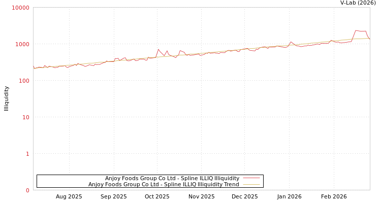 graph of Anjoy Foods Group Co Ltd ILLIQ-SMEM