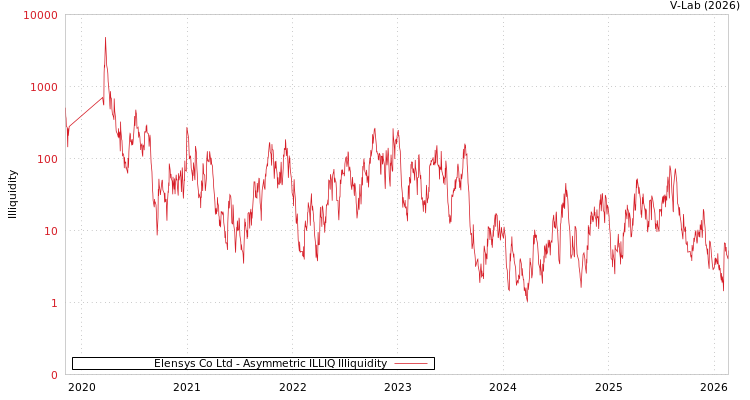 graph of Elensys Co Ltd ILLIQ-AMEM