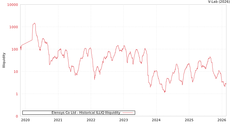 graph of Elensys Co Ltd ILLIQ-HIST