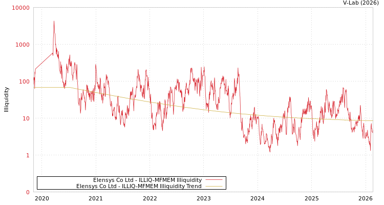 graph of Elensys Co Ltd ILLIQ-MFMEM