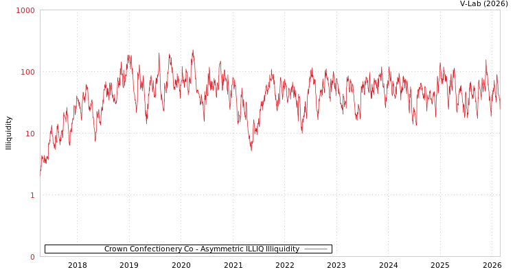graph of Crown Confectionery Co ILLIQ-AMEM