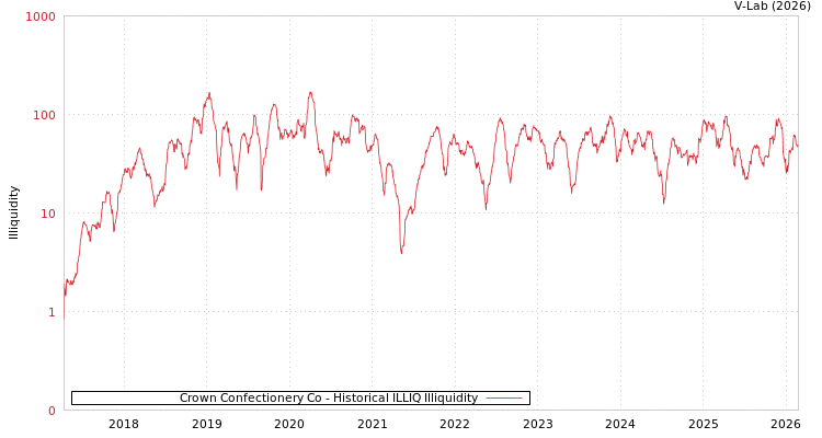 graph of Crown Confectionery Co ILLIQ-HIST