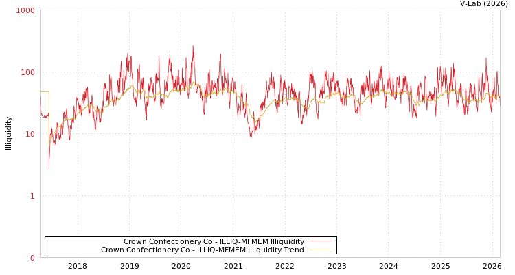 graph of Crown Confectionery Co ILLIQ-MFMEM