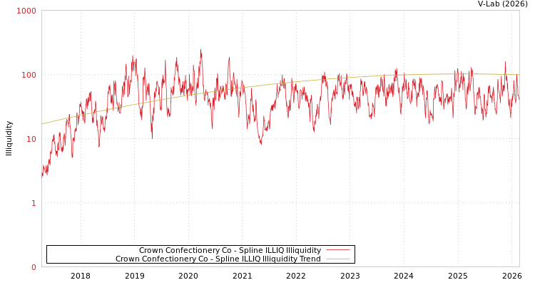 graph of Crown Confectionery Co ILLIQ-SMEM