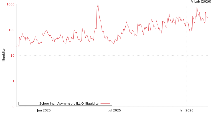 graph of Schoo Inc ILLIQ-AMEM