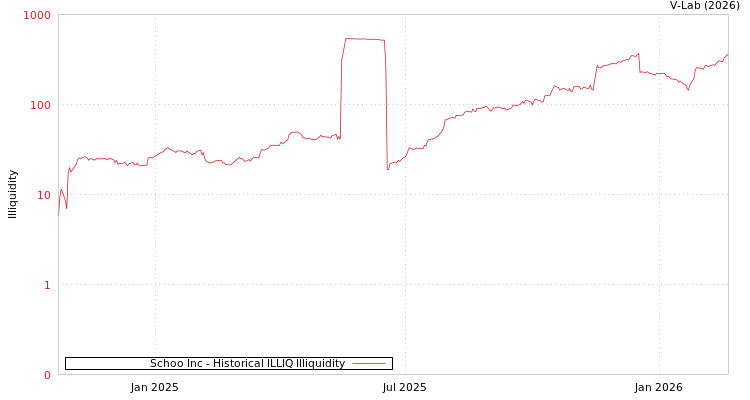 graph of Schoo Inc ILLIQ-HIST