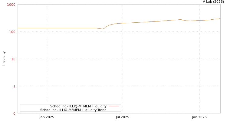 graph of Schoo Inc ILLIQ-MFMEM