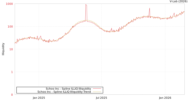 graph of Schoo Inc ILLIQ-SMEM