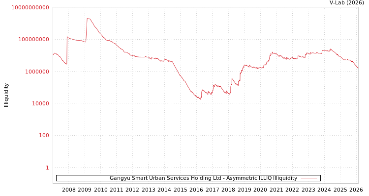 graph of Gangyu Smart Urban Services Holding Ltd ILLIQ-AMEM