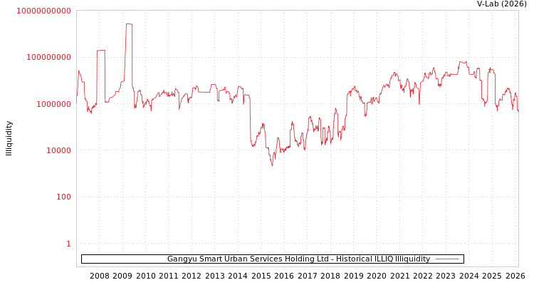graph of Gangyu Smart Urban Services Holding Ltd ILLIQ-HIST