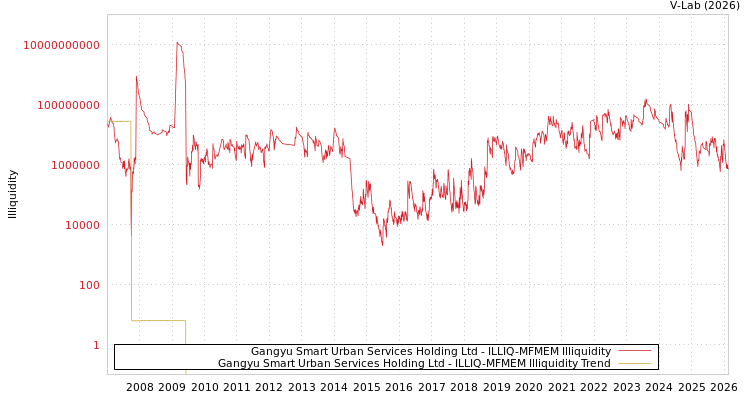 graph of Gangyu Smart Urban Services Holding Ltd ILLIQ-MFMEM
