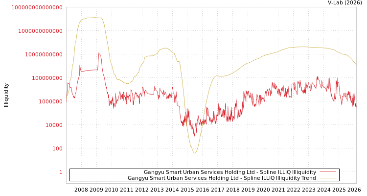 graph of Gangyu Smart Urban Services Holding Ltd ILLIQ-SMEM