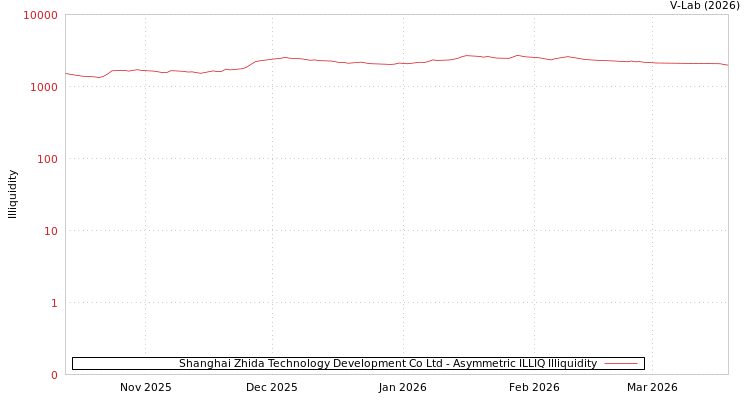 graph of Shanghai Zhida Technology Development Co Ltd ILLIQ-AMEM
