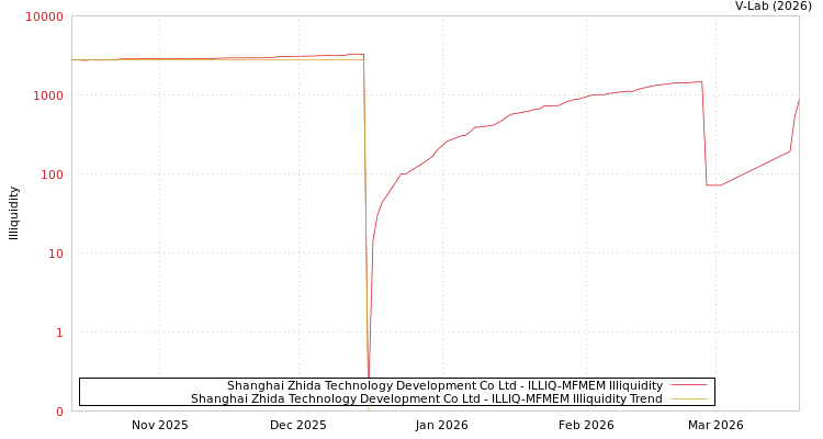graph of Shanghai Zhida Technology Development Co Ltd ILLIQ-MFMEM