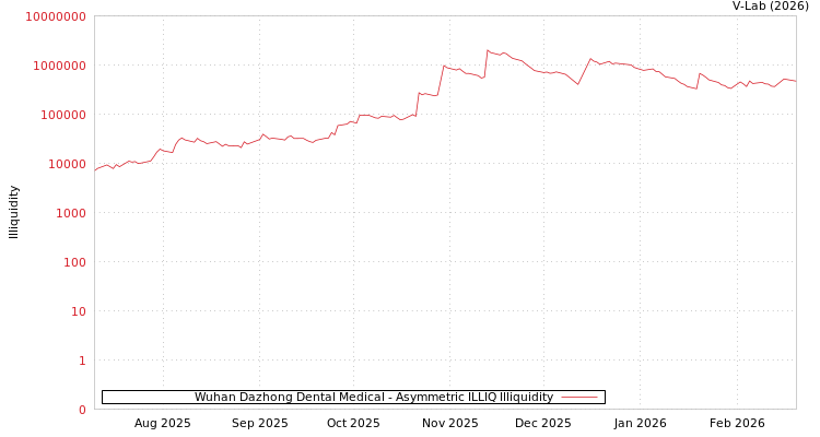 graph of Wuhan Dazhong Dental Medical ILLIQ-AMEM