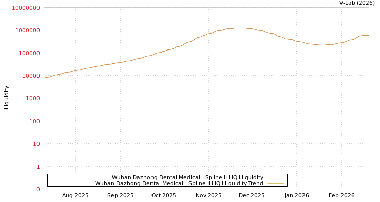 graph of Wuhan Dazhong Dental Medical ILLIQ-SMEM