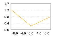 Impact of return on liquidity tomorrow