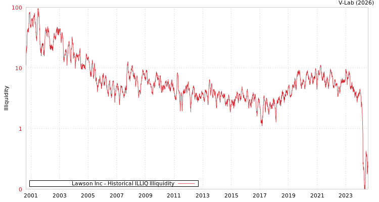 graph of Lawson Inc ILLIQ-HIST
