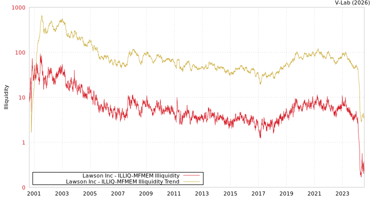 graph of Lawson Inc ILLIQ-MFMEM