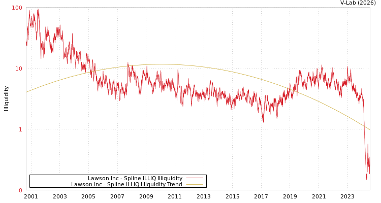 graph of Lawson Inc ILLIQ-SMEM