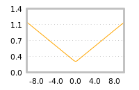 Impact of return on liquidity tomorrow